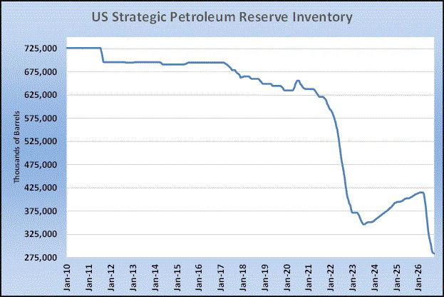 Chart 1: U.S. Strategic Petroleum Reserve inventory