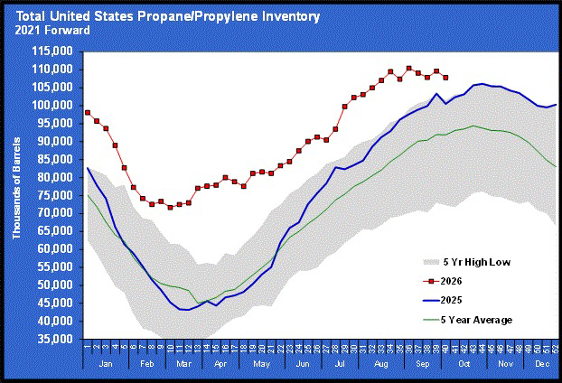 Chart 2: Total U.S. propane/propylene inventory