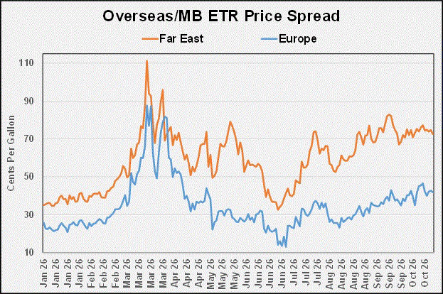 Chart 3: Overseas/MB ETR price spread