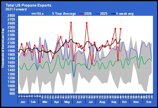 Chart 4: Total U.S. propane exports