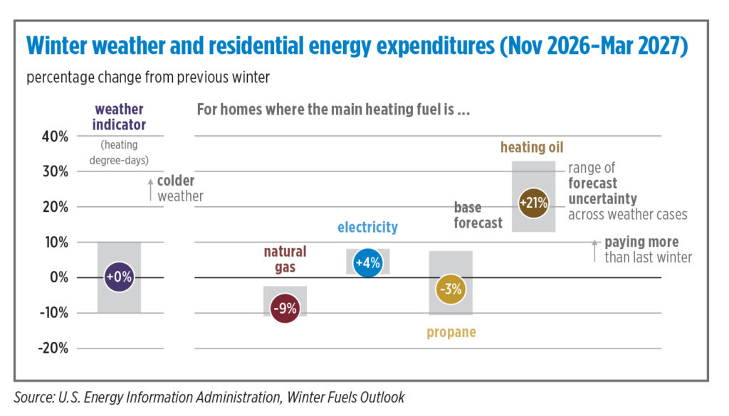 Source: U.S. Energy Information Administration, Winter Fuels Outlook