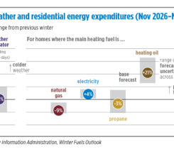 Source: U.S. Energy Information Administration, Winter Fuels Outlook