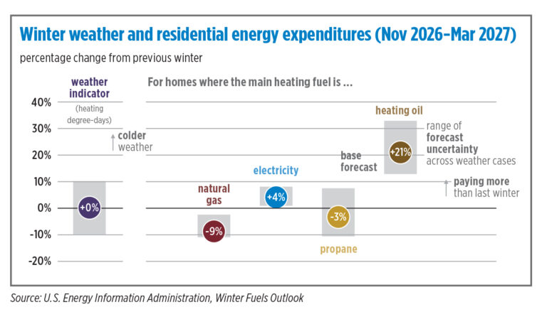 Source: U.S. Energy Information Administration, Winter Fuels Outlook