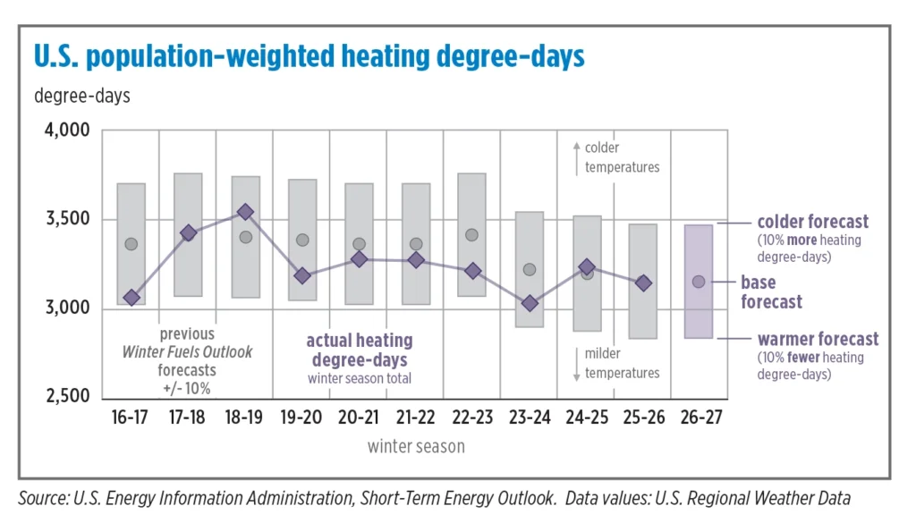 Source: U.S. Energy Information Administration, Short-Term Energy Outlook